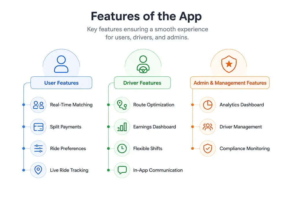 Ride-pooling app features showing user features, driver features, admin dashboard, real-time matching, split payments, route optimization, and ride tracking