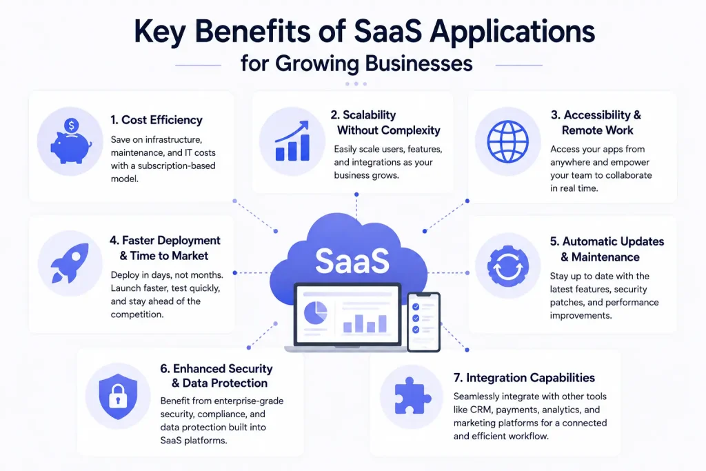 Infographic showing key benefits of SaaS applications including scalability, security, remote accessibility, automatic updates, and faster deployment.