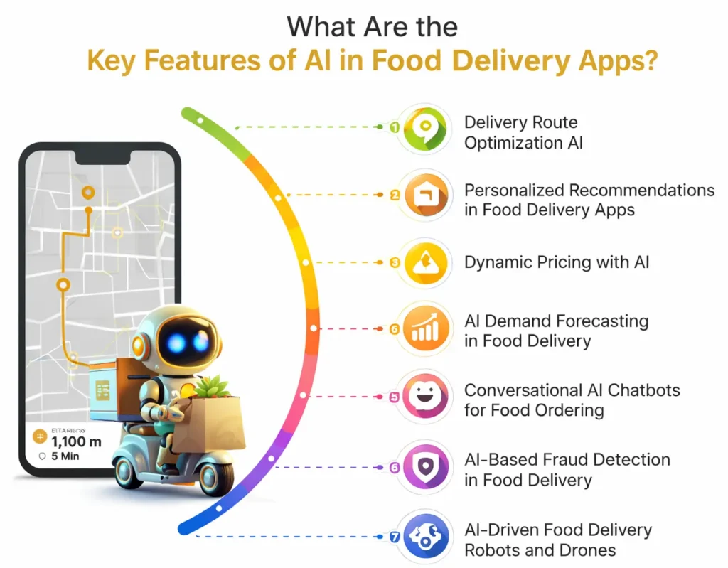 AI in Food Delivery Apps: Features, Benefits & Future 1 AI features in food delivery apps including route optimization, recommendations, chatbots, and demand forecasting