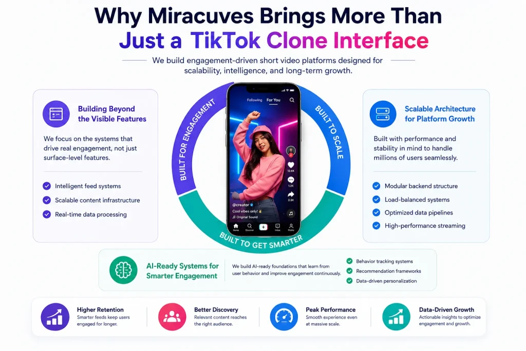 Miracuves TikTok clone platform showing scalable architecture, AI-ready engagement systems, content discovery, and personalized short-video feed logic.