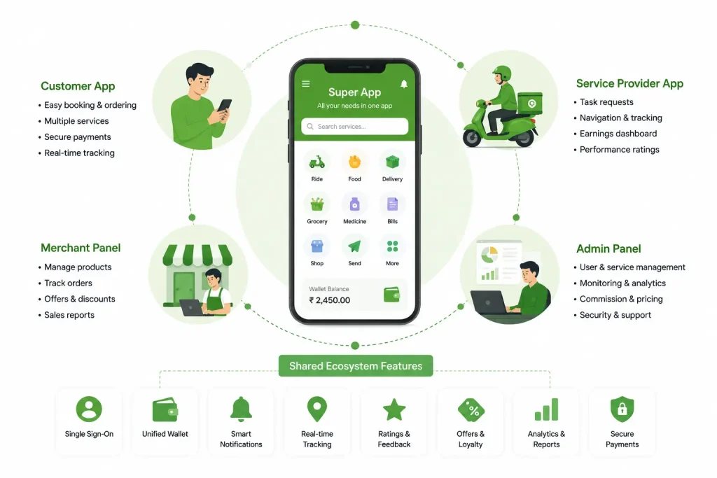 How to Build a Super App Like Gojek or Careem 1 Infographic showing super app ecosystem architecture with customer app, merchant panel, admin panel, service provider app, and shared features.