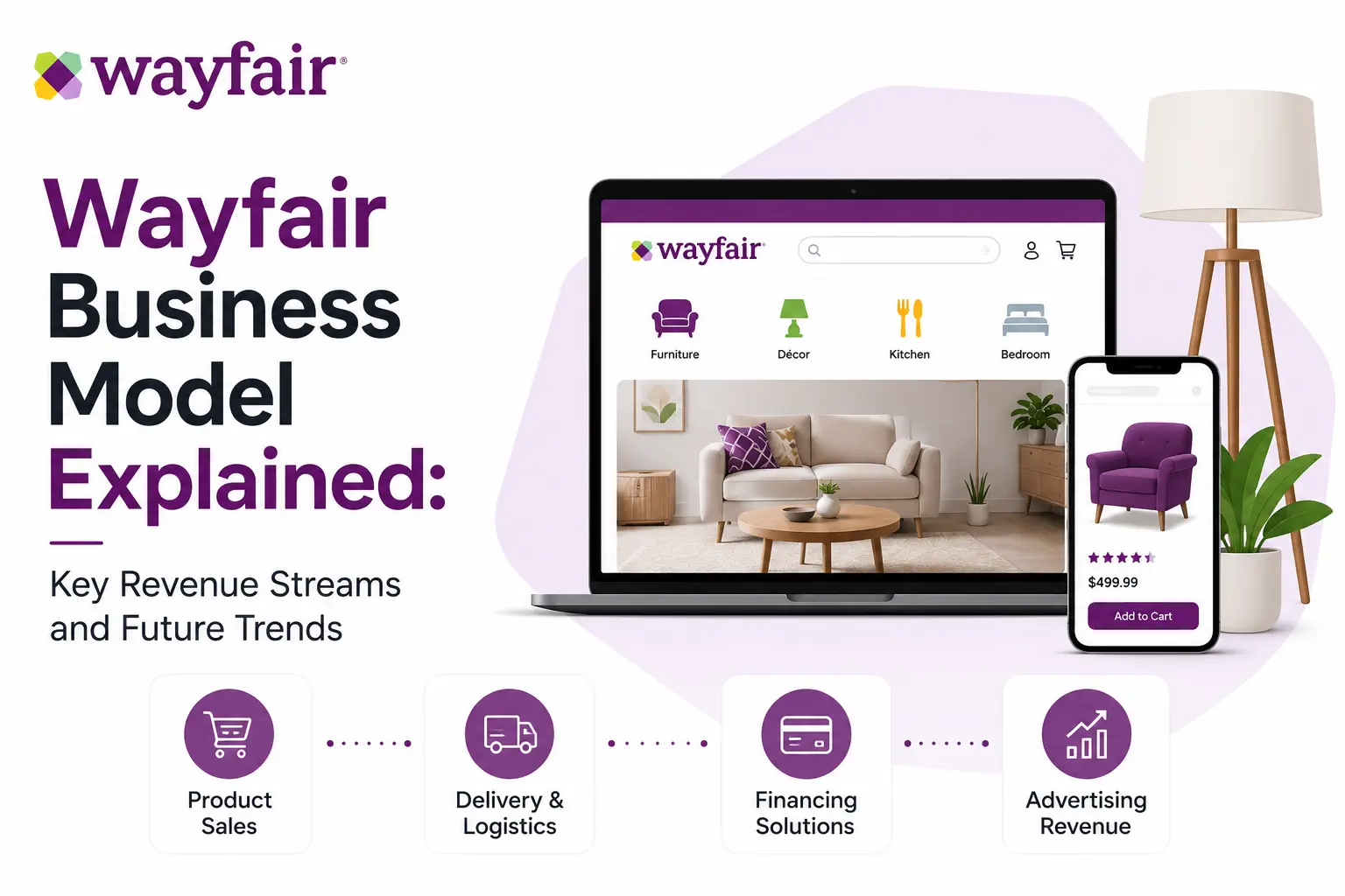 Infographic explaining the Wayfair business model, including furniture ecommerce revenue streams, delivery logistics, financing solutions, and advertising revenue.