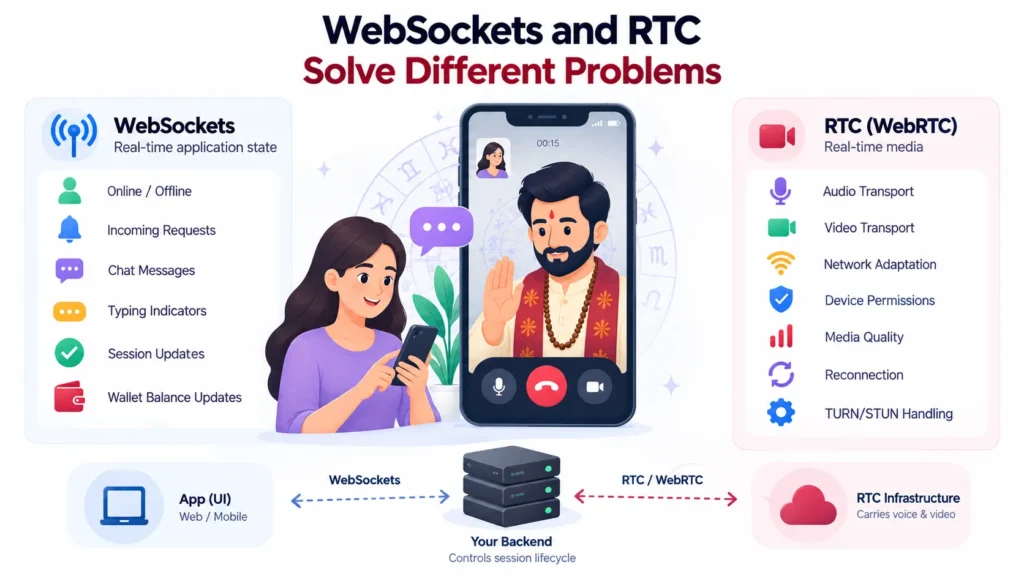 WebSockets and WebRTC supporting real-time astrology consultation platform architecture sessions