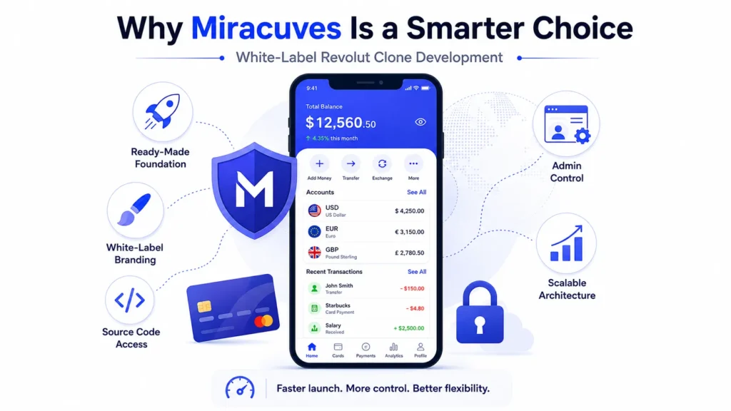 Miracuves white-label Revolut clone development showing ready-made fintech foundation, branding, source code access, admin control, security, and scalable architecture
