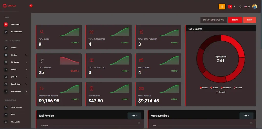 White Label Video Streaming Platform 33 Administrator dashboard showing users, subscribers, expiring plans, reviews, storage, rentals, revenue, and top genres with trend charts