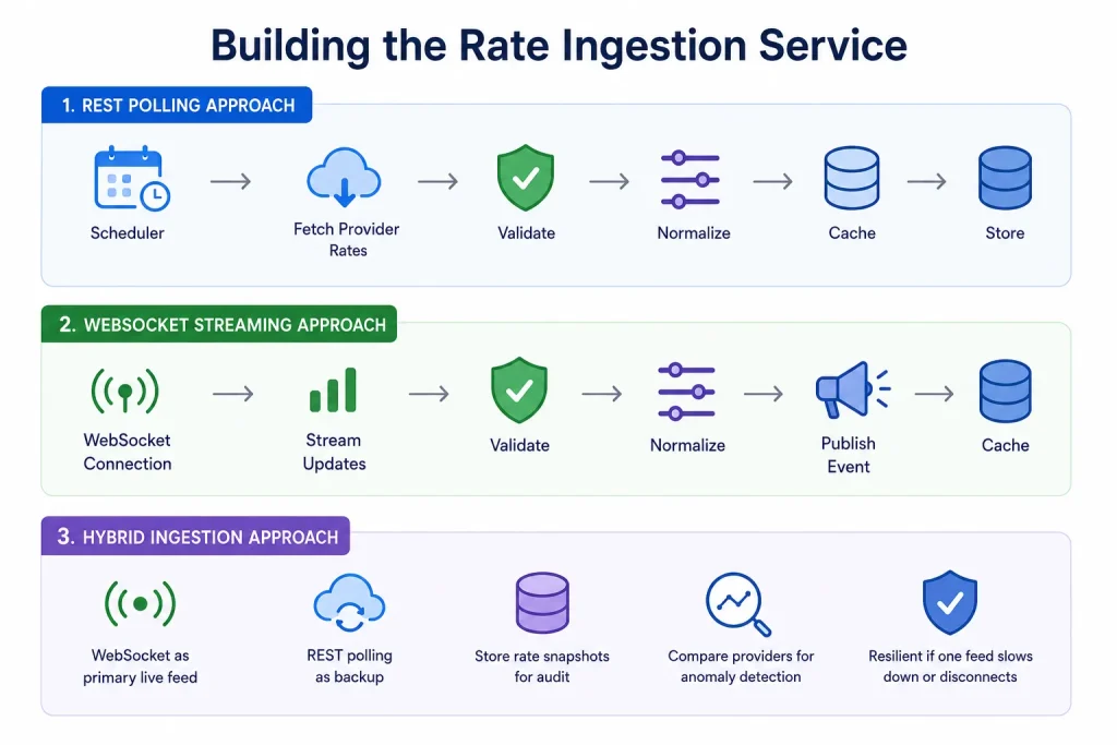 How to Build a Real-Time FX Engine for a Wise Clone With Low-Latency Exchange Rate Feeds 2 Infographic showing three approaches for building a real-time FX rate ingestion service using REST polling, WebSocket streaming, and hybrid ingestion architecture.