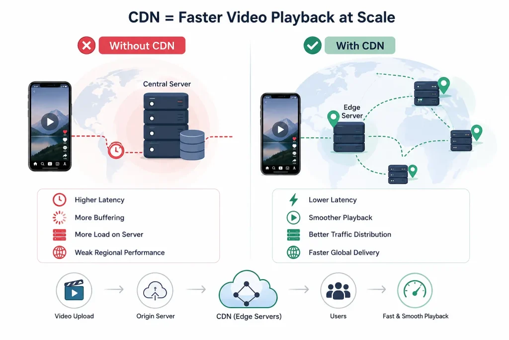 How to Build Video Streaming Infrastructure That Keeps Short Video Apps Fast at Scale 1 CDN infrastructure comparison for short-video apps showing video playback without CDN vs with CDN. The left side explains how a central server creates higher latency, buffering, server load, and weak regional performance, while the right side shows how CDN edge servers improve video delivery with lower latency, smoother playback, better traffic distribution, and faster global streaming.