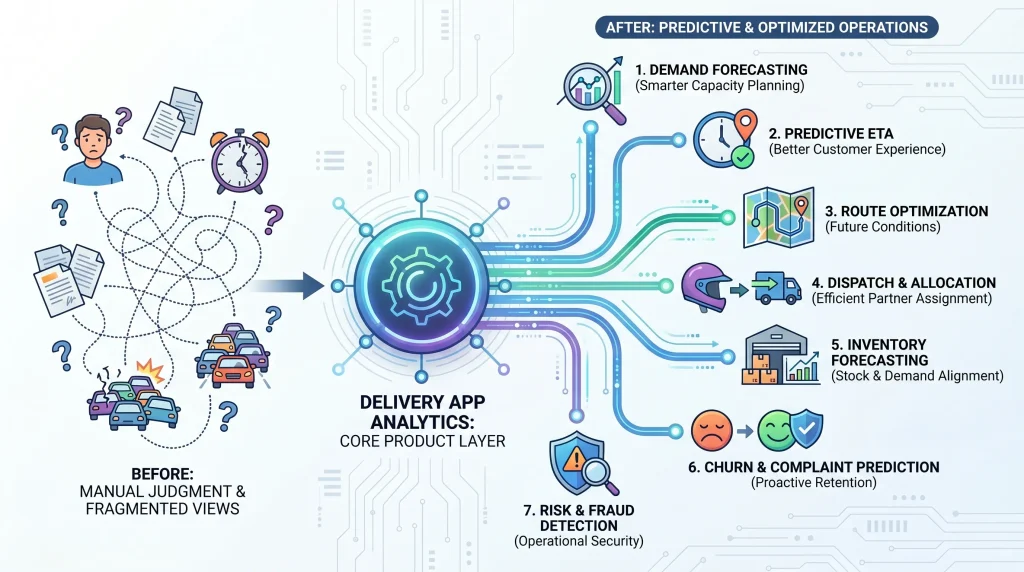 Delivery app analytics infographic showing predictive logistics operations, route optimization, demand forecasting, ETA prediction, dispatch automation, and fraud detection