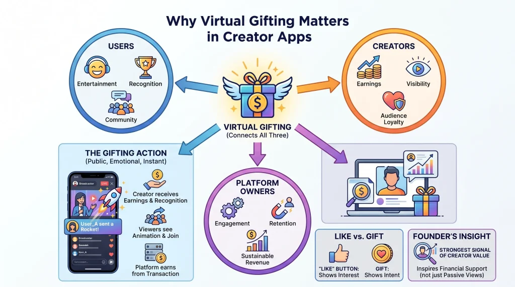 Virtual gifting creator app infographic showing user engagement, creator earnings, audience loyalty, and platform monetization flow
