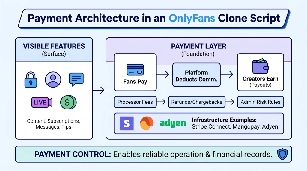 OnlyFans clone script payment architecture showing fan payments, creator payouts, commission deductions, escrow workflows, and payout infrastructure
