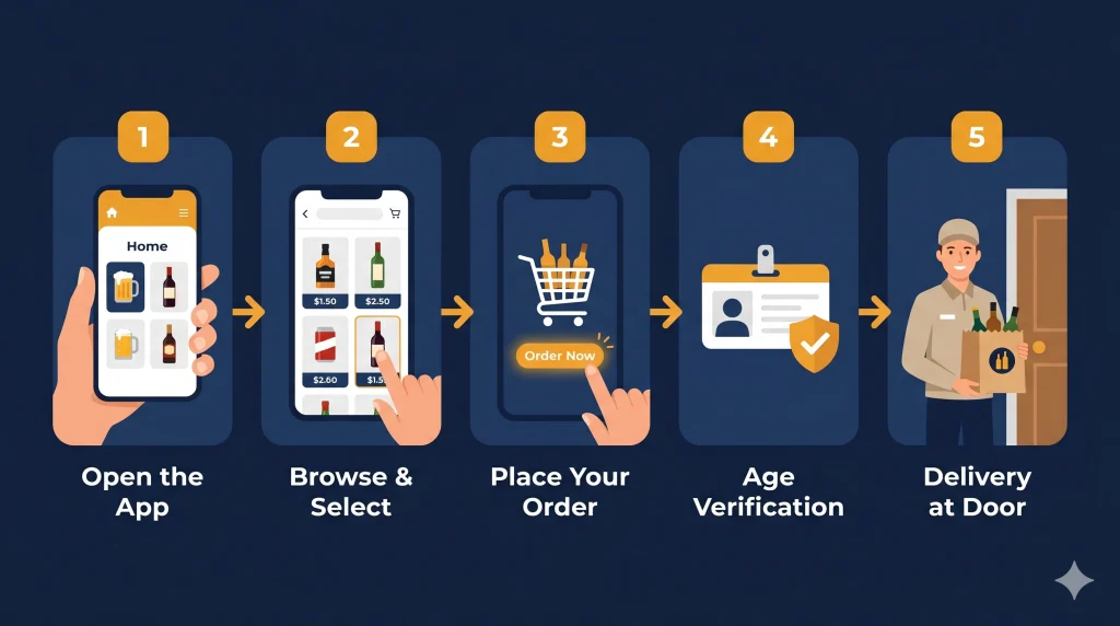 How Alcohol Delivery Apps Work – Step by Step Ordering and Delivery Process