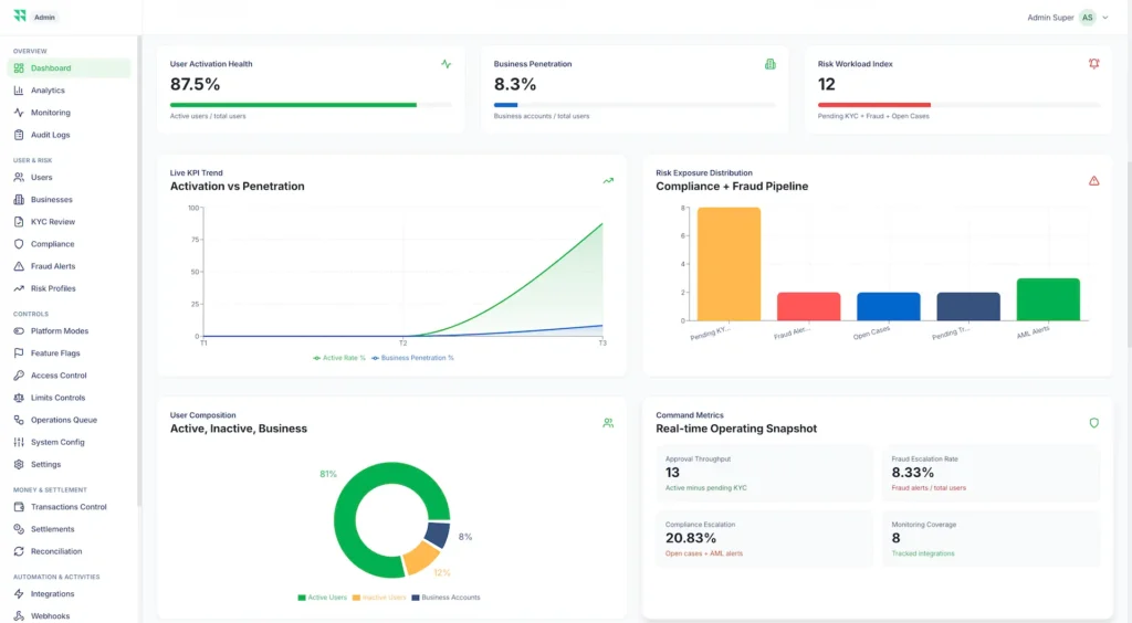 Wise Clone 70 Analytics dashboard displaying user activation rate, business penetration, risk exposure metrics, compliance pipeline, fraud monitoring, and operational performance charts.