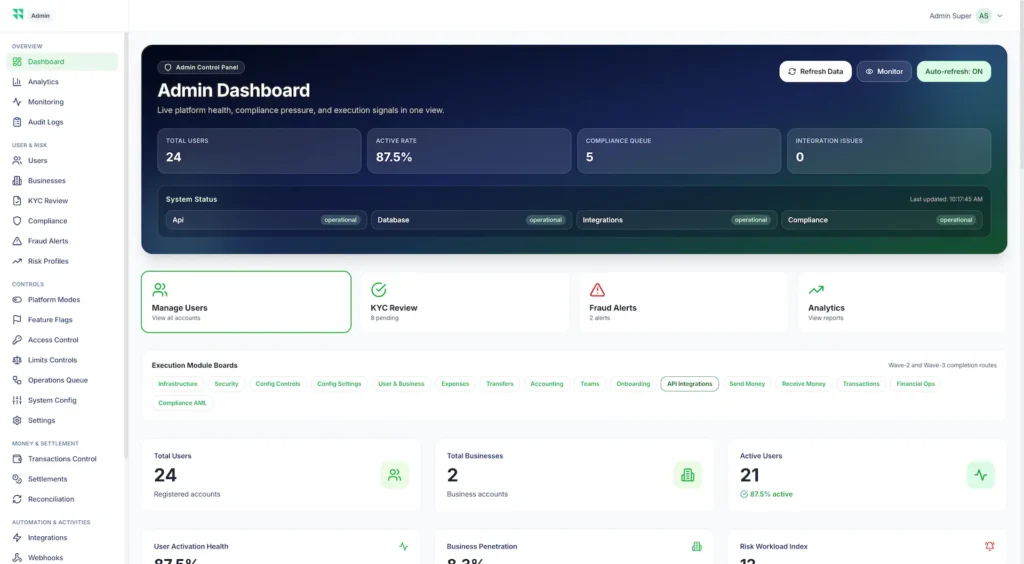 Wise Clone 68 Admin dashboard interface displaying user management, KYC review, fraud alerts, compliance monitoring, analytics, system health, and platform control modules.