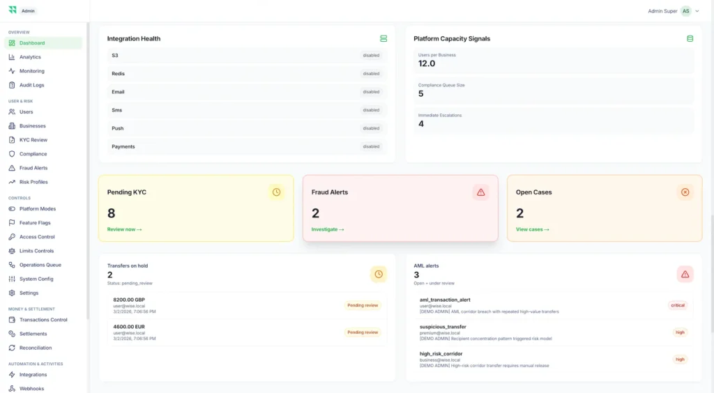 Wise Clone 69 Admin compliance dashboard displaying KYC verification queue, fraud alerts, AML monitoring, transaction reviews, compliance cases, and risk management controls.