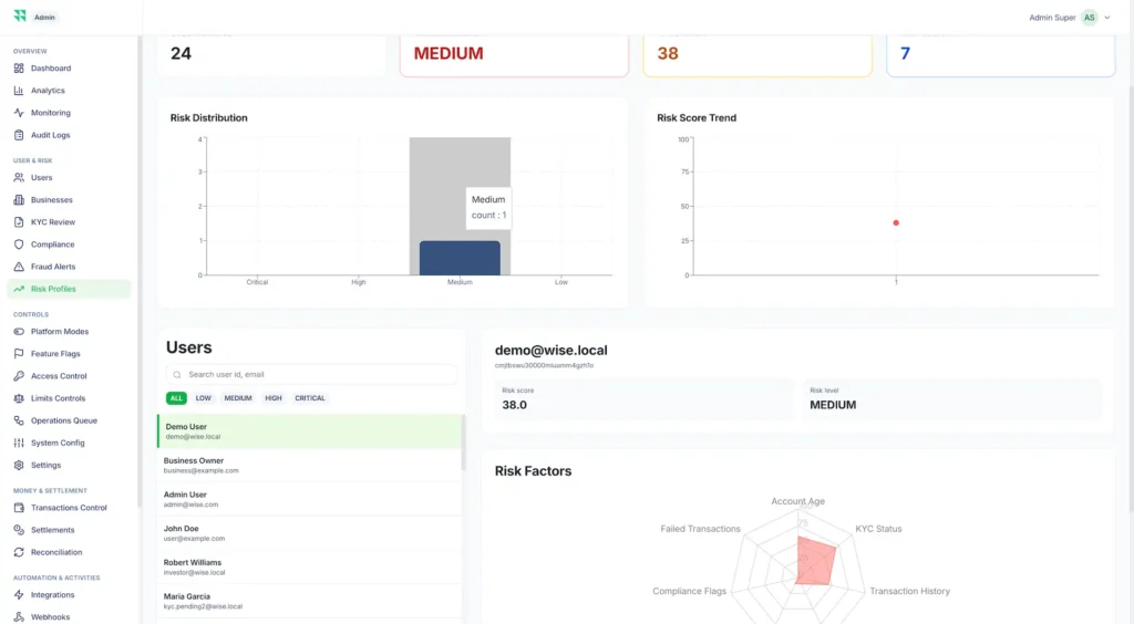 Wise Clone 58 Risk profile admin dashboard showing user risk distribution risk score trend medium risk level and risk factors