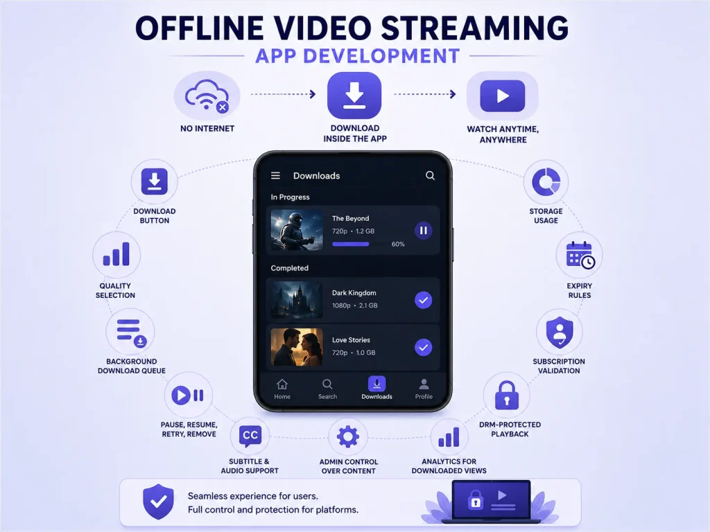 Offline Video Streaming App Development: Building Secure Download Capabilities for Video Apps 1 Offline video streaming app development infographic showing mobile app download system, offline playback features, DRM protection, storage management, and video download workflow.