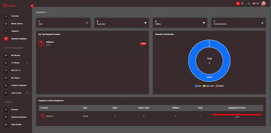 White Label Video Streaming Platform 30 Producer analytics dashboard showing likes, super-likes, dislikes, total reactions, top reacted content, and reaction distribution