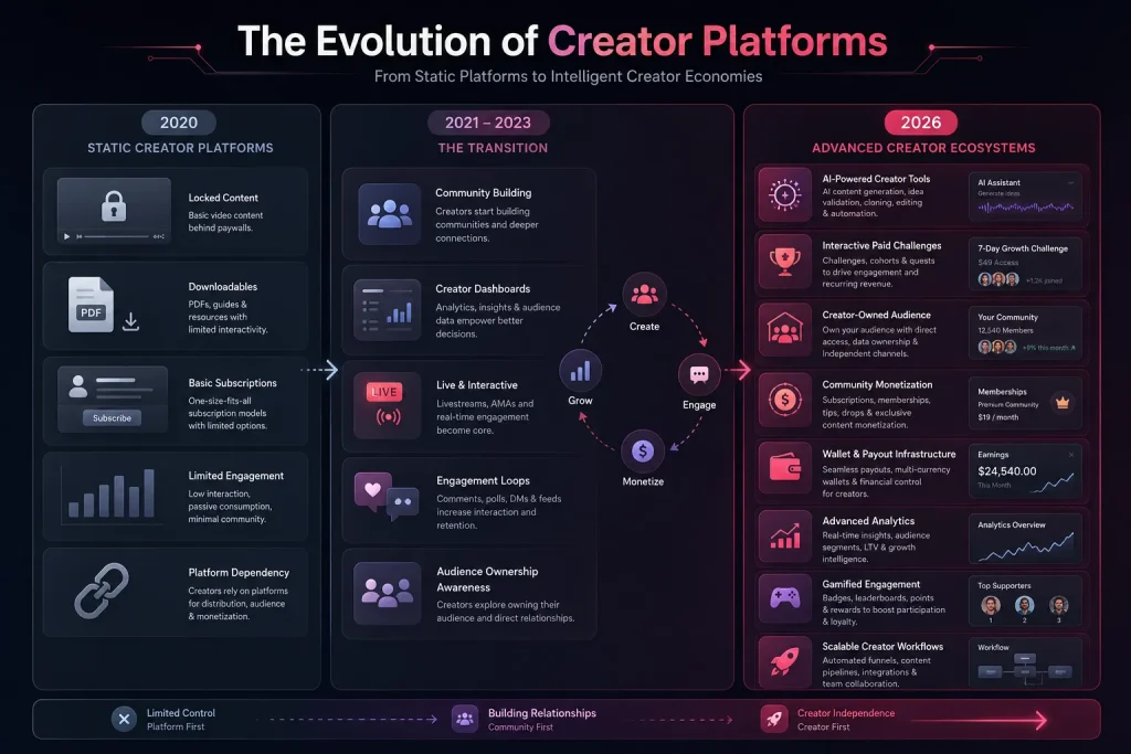 How to Build a Creator Monetization Platform in 2026: Beyond Subscriptions 1 Infographic showing the evolution of creator platforms from static subscription models in 2020 to AI-powered creator monetization ecosystems in 2026