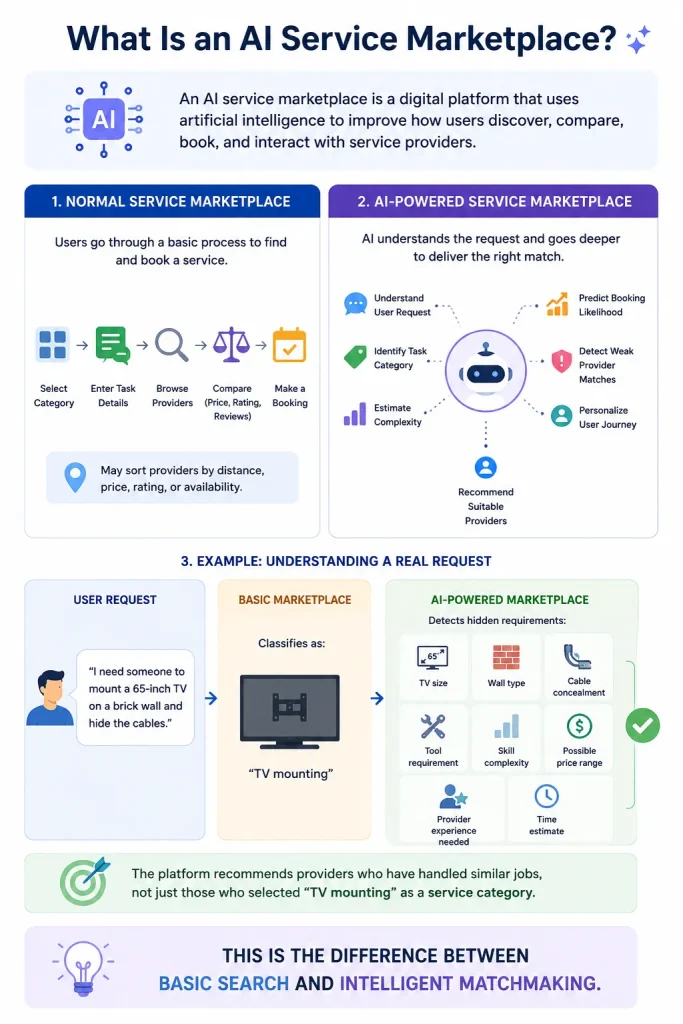 Infographic explaining how AI-powered service marketplaces improve provider matching by understanding user intent, task complexity, and hidden service requirements.