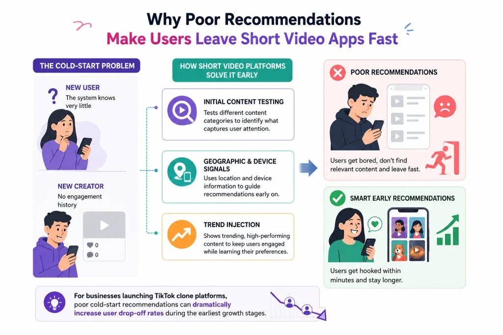 Why Poor Recommendations Make Users Leave Short Video Apps Fast