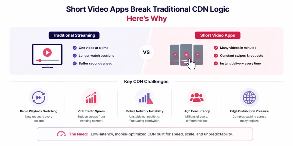 Infographic comparing traditional streaming CDN behavior with short video app delivery challenges and low-latency CDN requirements