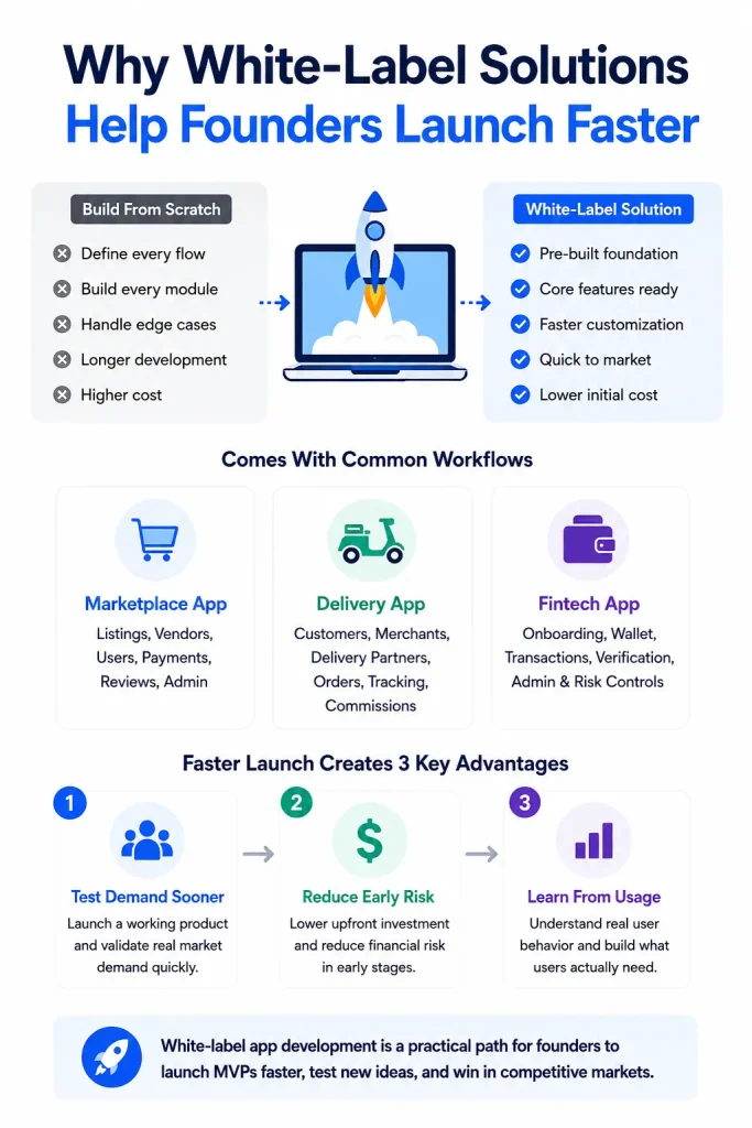 Infographic explaining how white-label solutions help founders launch products faster compared to building applications entirely from scratch.