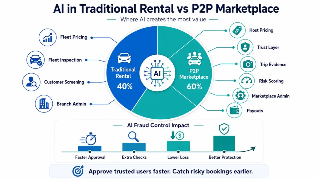 Comparison infographic showing how AI improves traditional car rental operations and peer-to-peer marketplace platforms through pricing, fraud control, trust systems, payouts, and risk scoring.