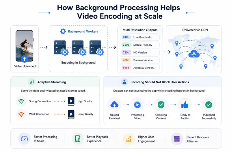 How Background Processing Keeps Creator Platforms Fast During Uploads, Encoding, and Payouts 1 Background processing workflow for video encoding at scale showing video upload, background workers, multi-resolution outputs, adaptive streaming, CDN delivery, and non-blocking creator actions.