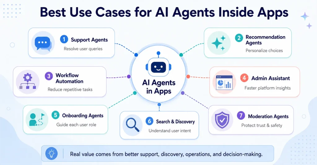 AI agents inside apps use cases showing support agents, recommendation agents, workflow automation, admin assistant, onboarding agents, search discovery, and moderation agents.