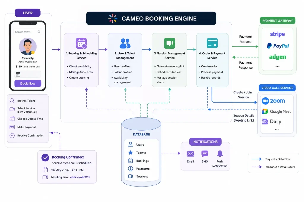 Cameo booking engine workflow infographic showing live video call scheduling, payments, notifications, and session management