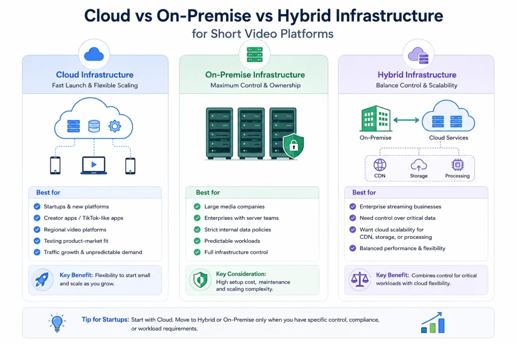 Choosing the Right Cloud Infrastructure for a High-Performance Short Video Platform 1 Comparison infographic showing cloud, on-premise, and hybrid infrastructure models for short video platforms with scaling, storage, CDN, and processing workflows.