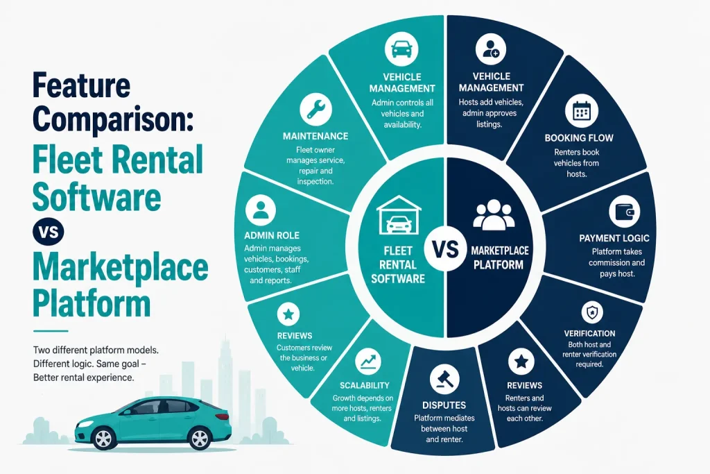 Car Rental Software vs Marketplace : Which Platform Model Should You Build? 1 Fleet rental software vs marketplace platform feature comparison showing vehicle management, booking flow, payment logic, verification, reviews, disputes, maintenance, admin roles, and scalability