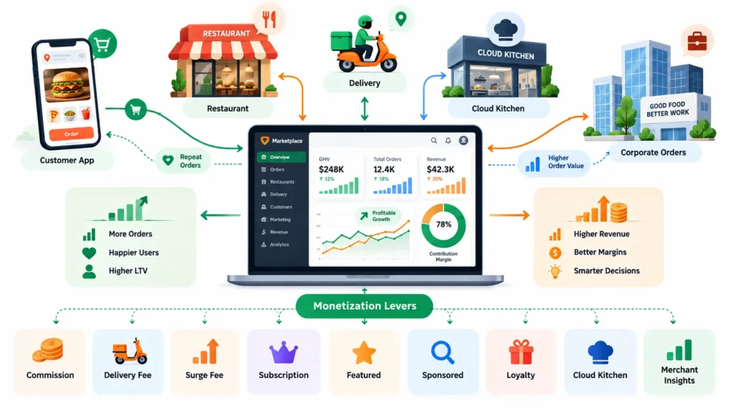 Food delivery marketplace monetization model with commissions, delivery fees, subscriptions, sponsored listings, and cloud kitchens