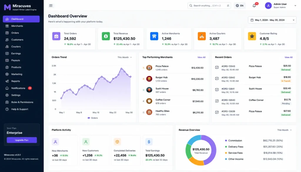 A stylized screenshot demonstrating the professional, enterprise-grade admin interface of the Miracuves Instant White-Label Engine backend, built on Laravel and Flutter to drive massive sales.