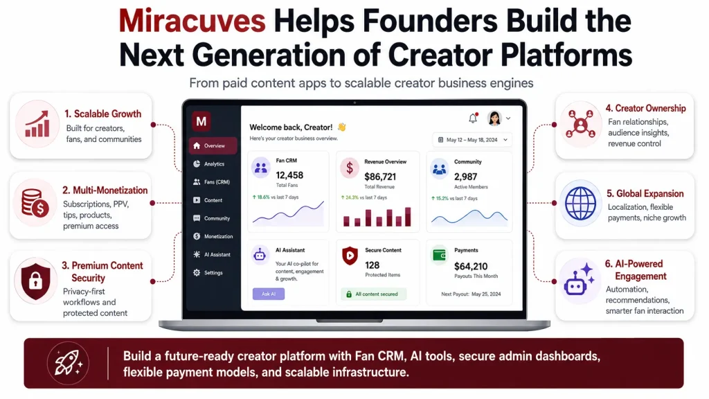 Miracuves creator platform overview showing Fan CRM, AI engagement, monetization, security, and scalable creator business tools