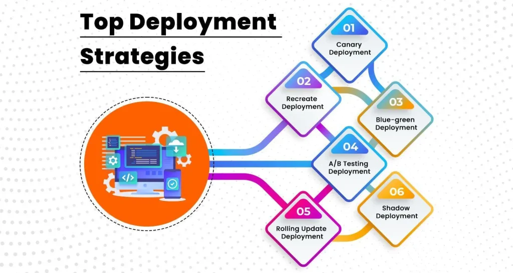 Why Time to Market Matters More Than Ever in App Development 3 Startup growth strategy showing rapid app deployment lifecycle