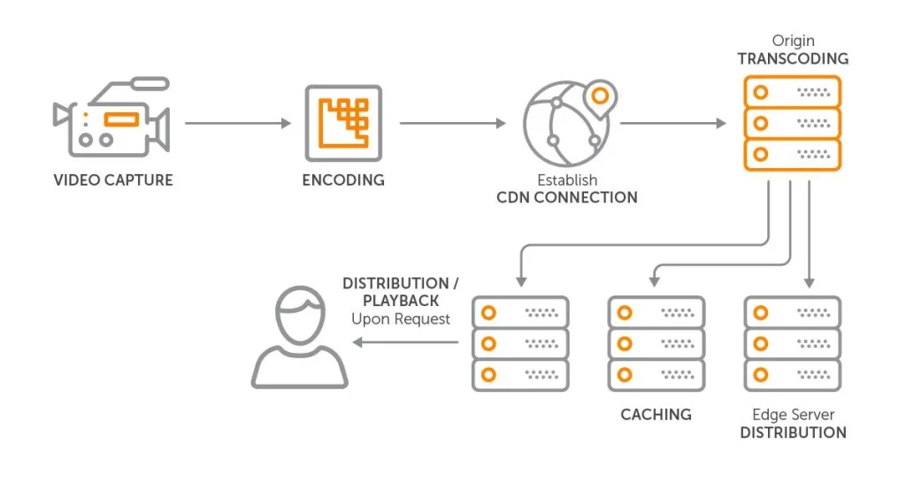 Short-video streaming infrastructure with cloud servers and CDN optimization