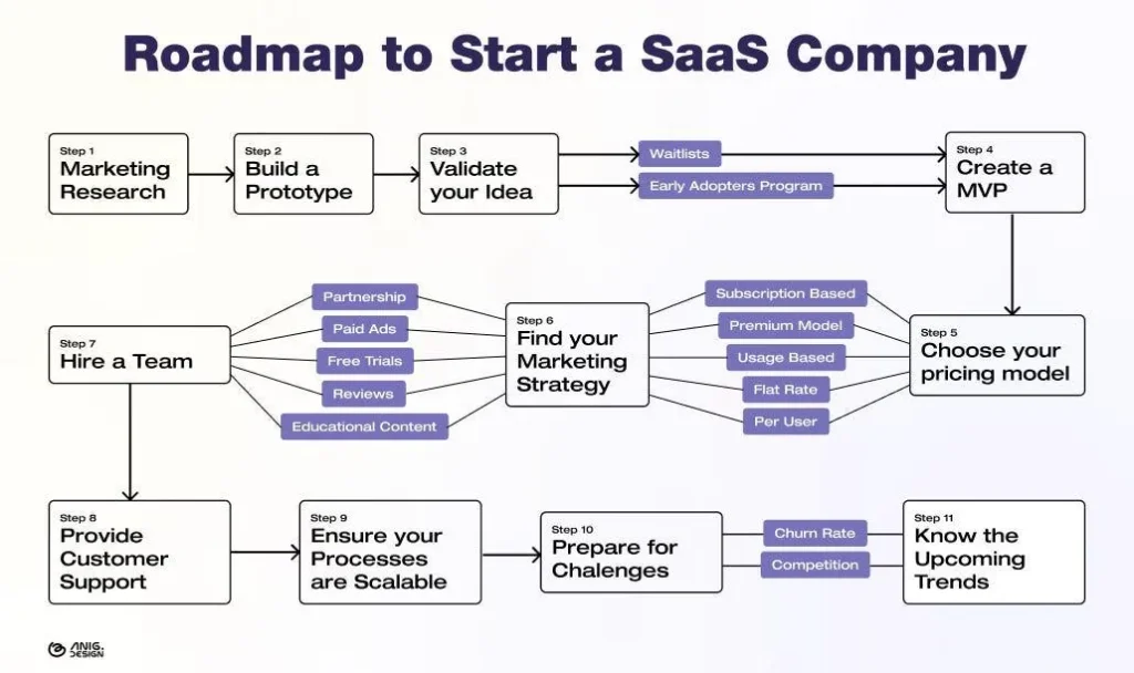 From Idea to Revenue in One Week: A Founder’s Guide to Rapid App Deployment 2 Startup infographic showing rapid MVP deployment and scaling workflow