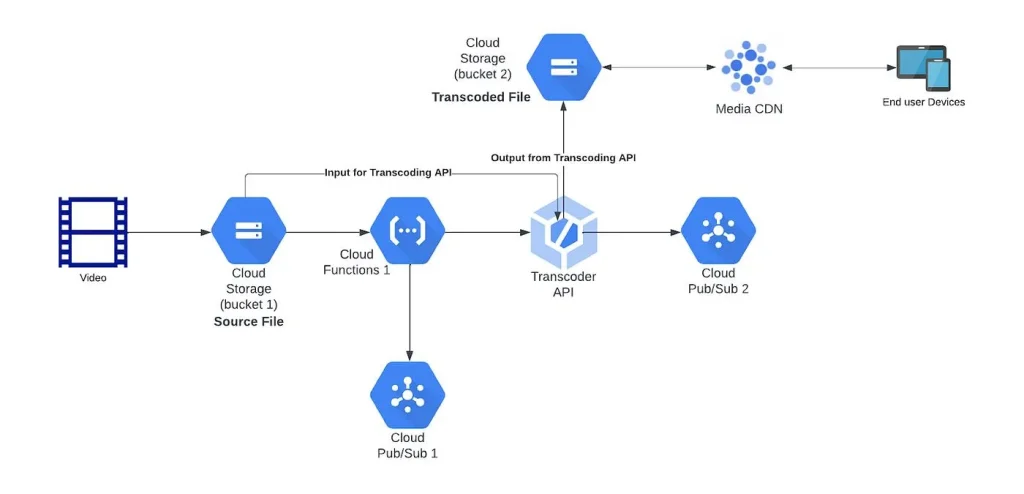 Video compression and adaptive bitrate streaming workflow infrastructure