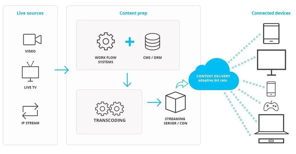Infographic showing scalable video streaming cost optimization framework