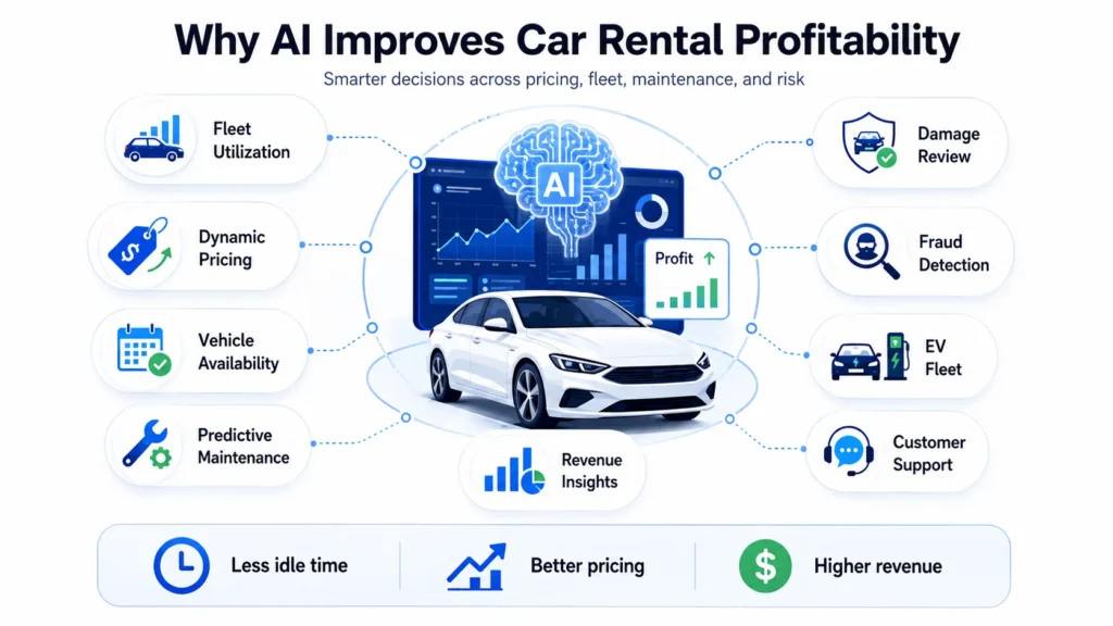 AI-powered car rental profitability infographic showing dynamic pricing, fleet utilization, predictive maintenance, fraud detection, revenue insights, and EV fleet management.