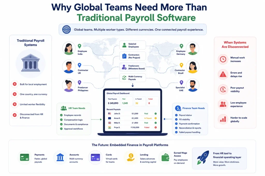 Global payroll platform with multi-currency payouts, contractor payments, embedded finance, and HR workflow integration