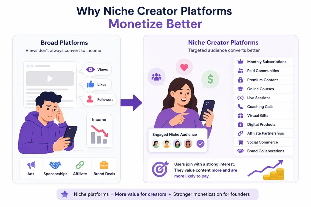 Vector infographic showing how niche creator platforms convert targeted audiences into stronger revenue through subscriptions, paid communities, premium content, live sessions, digital products, and brand collaborations.