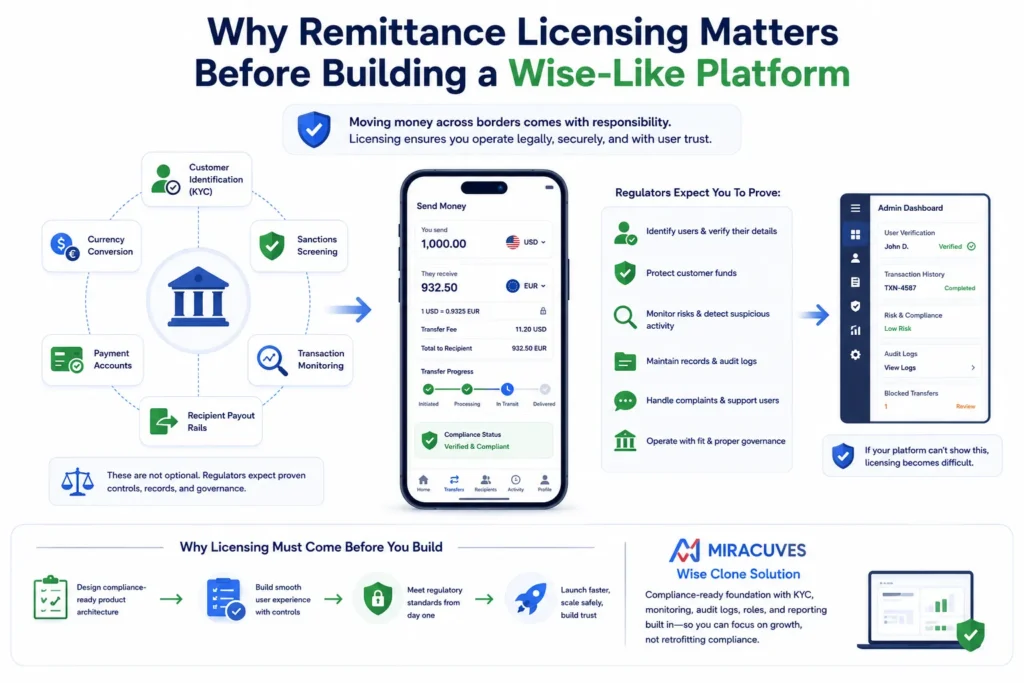 Global Remittance Licensing: Which Jurisdictions Offer the Fastest Path to Launch for Wise-Like Platforms? 1 Why remittance licensing matters before building a Wise-like platform with KYC, AML, transaction monitoring, and compliance workflows