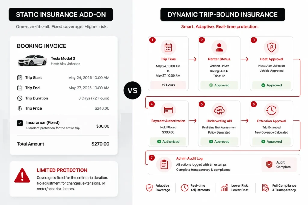 Turo Clone Insurance Integration comparison of static policy and dynamic trip-bound insurance