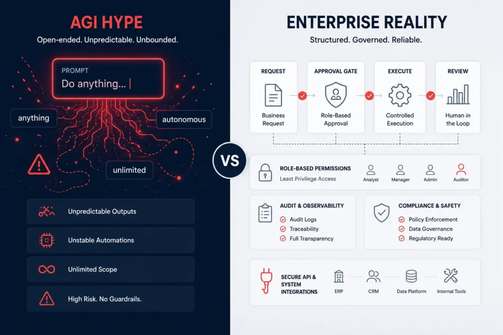 The AGI Vaporware Trap: Why Unconstrained AI Will Bankrupt Your Startup 1 AGI hype compared with enterprise AI reality using controlled workflows, permissions, and audit logs.