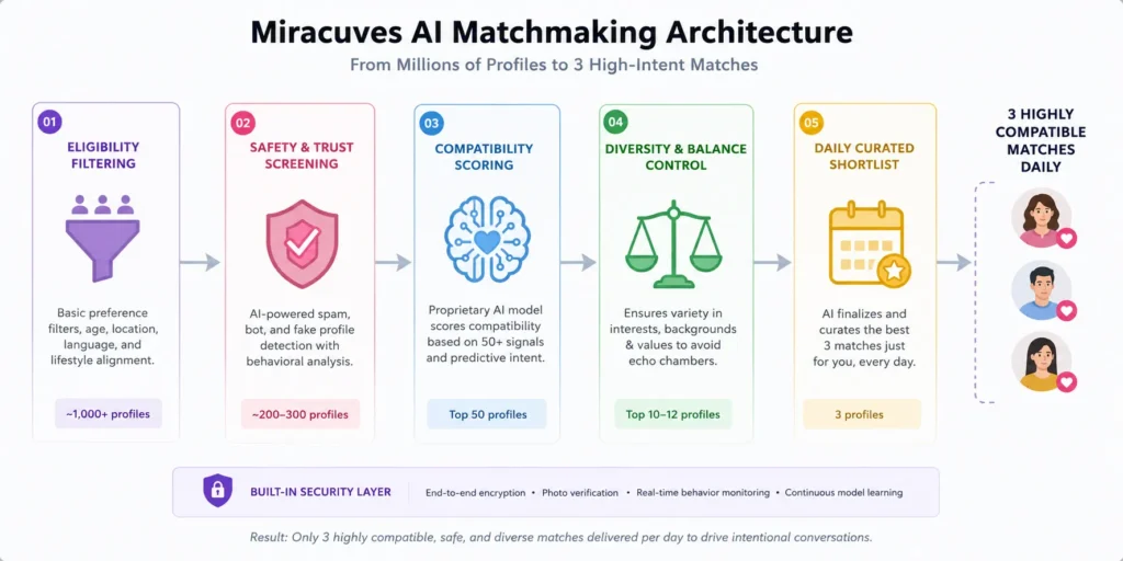 The Death of the Endless Swipe: How Capping Daily Matches Increased Dates by 41% 1 AI matchmaking app development flow showing eligibility filtering, safety checks, compatibility scoring, diversity control, and three daily matches