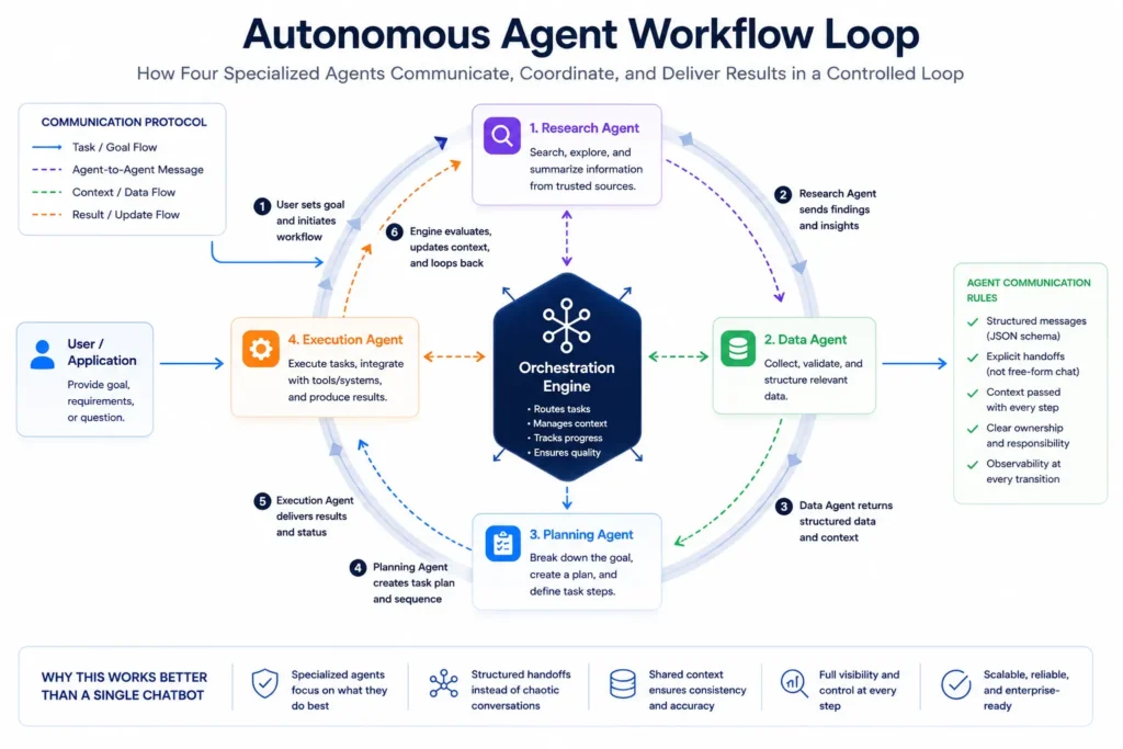 Multi-Agent Orchestration Engine workflow loop showing Researcher, Critic, Coder, and Reviewer agents