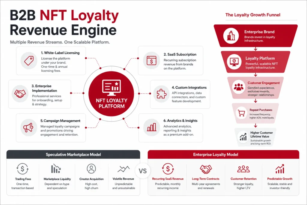 The Art Marketplace Is Dead: Why B2B “Soulbound” Loyalty Is the Future of NFTs 2 B2B NFT loyalty platform revenue model for enterprise brands