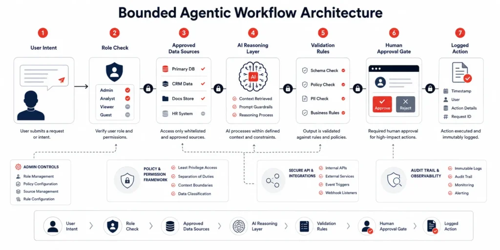 The AGI Vaporware Trap: Why Unconstrained AI Will Bankrupt Your Startup 2 Bounded agentic AI workflow architecture with role checks, validation rules, approval gates, and audit logs.
